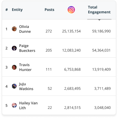 A user interface for Blinkfire's Campaign Impact, showing a list of student-athletes with their total engagement and impressions.