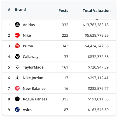A dashboard from Blinkfire for enhancing content, featuring a table that lists brands like Adidas and Puma with their total post count and total valuation.